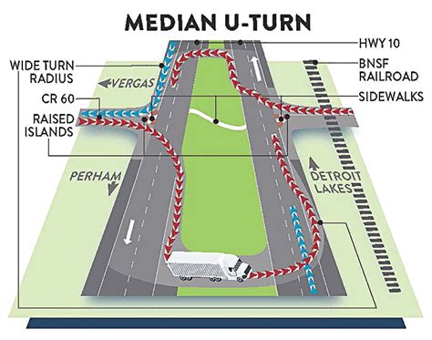 median u turn intersection|restricted crossing u turn intersection.